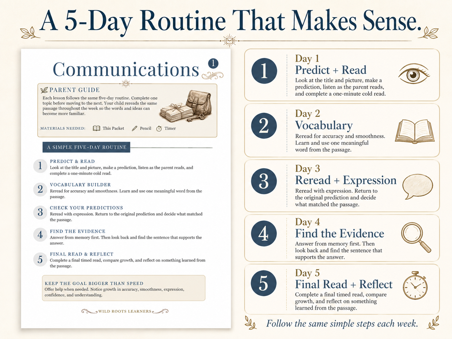 4-Week Reading Fluency Practice for Struggling Readers | Communications Pack